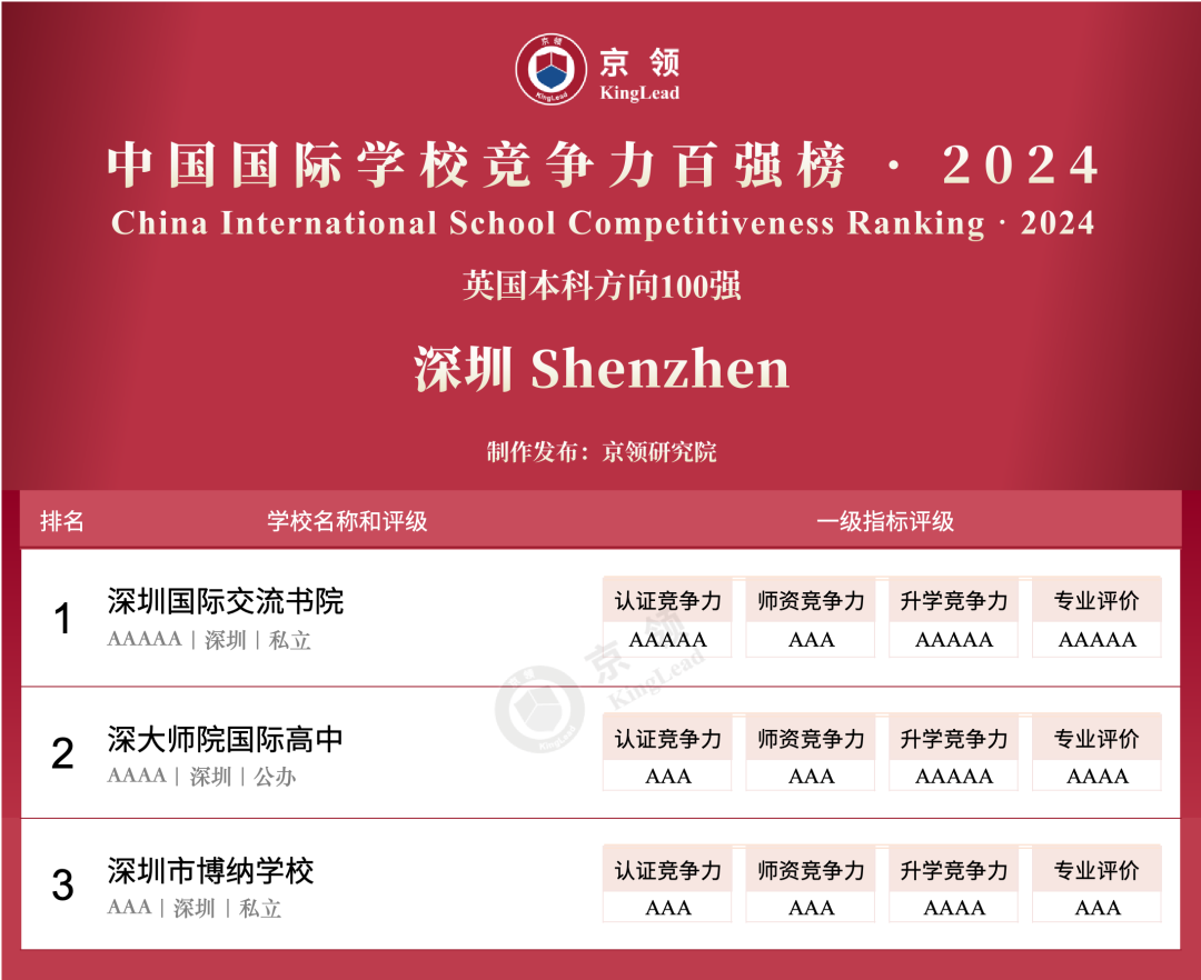 京领2024中国国际学校竞争力百强榜 深国交英第1美前10  深国交 数据 深圳国际交流学院 第33张